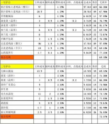 餐厅厨房毛利怎么控制,厨房怎么样达到毛利率-第1张图片-厨房小当家 餐厅厨房毛利怎么控制,厨房怎么样达到毛利率-第1张图片-厨房小当家