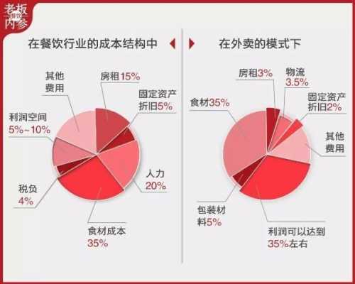 配餐公司利润怎么样(餐饮业利润一般多少合理)-第3张图片-厨房小当家 配餐公司利润怎么样(餐饮业利润一般多少合理)-第3张图片-厨房小当家