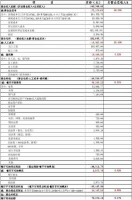 配餐公司利润怎么样(餐饮业利润一般多少合理)-第1张图片-厨房小当家 配餐公司利润怎么样(餐饮业利润一般多少合理)-第1张图片-厨房小当家