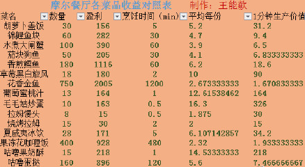 小型餐饮收益怎么样(小型餐饮收益怎么样啊)-第3张图片-厨房小当家 小型餐饮收益怎么样(小型餐饮收益怎么样啊)-第3张图片-厨房小当家