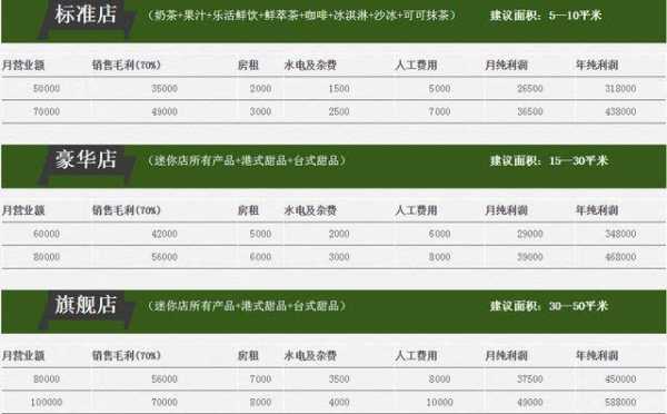奶茶店一天营业额大概能有多少?比如一点点奶茶,卖奶茶效益怎么样啊-第3张图片-厨房小当家 奶茶店一天营业额大概能有多少?比如一点点奶茶,卖奶茶效益怎么样啊-第3张图片-厨房小当家
