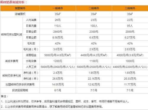 投资饮品店利润怎么样(投资饮品店利润怎么样啊)-第2张图片-厨房小当家 投资饮品店利润怎么样(投资饮品店利润怎么样啊)-第2张图片-厨房小当家
