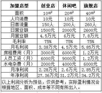 投资饮品店利润怎么样(投资饮品店利润怎么样啊)-第1张图片-厨房小当家 投资饮品店利润怎么样(投资饮品店利润怎么样啊)-第1张图片-厨房小当家
