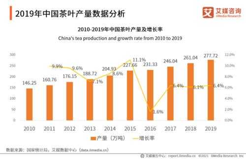 2020年茶叶生意怎么样(2020年茶叶生意怎么样了)-第3张图片-厨房小当家 2020年茶叶生意怎么样(2020年茶叶生意怎么样了)-第3张图片-厨房小当家