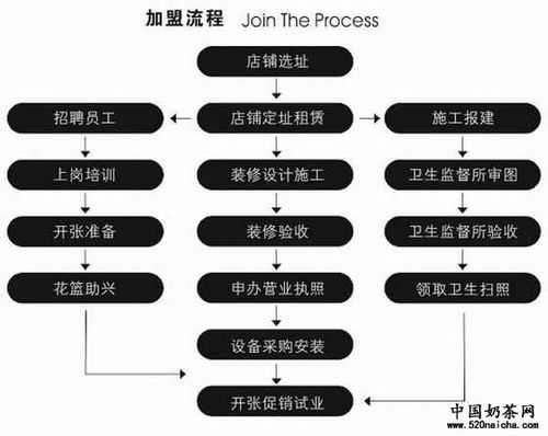 加盟奶茶店怎么样步骤(加盟奶茶店流程步骤)-第2张图片-厨房小当家 加盟奶茶店怎么样步骤(加盟奶茶店流程步骤)-第2张图片-厨房小当家