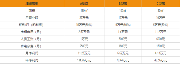 一鸣加盟利润怎么样(一鸣加盟利润怎么样啊)-第2张图片-厨房小当家 一鸣加盟利润怎么样(一鸣加盟利润怎么样啊)-第2张图片-厨房小当家