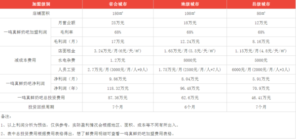 一鸣加盟利润怎么样(一鸣加盟利润怎么样啊)-第1张图片-厨房小当家 一鸣加盟利润怎么样(一鸣加盟利润怎么样啊)-第1张图片-厨房小当家