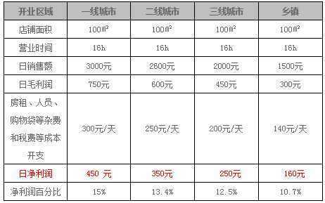 一个超市一天的营业额在3000他的利润是多少,主要经营,烟,酒,生活用品,30个点利润怎么样计算-第1张图片-厨房小当家 一个超市一天的营业额在3000他的利润是多少,主要经营,烟,酒,生活用品,30个点利润怎么样计算-第1张图片-厨房小当家