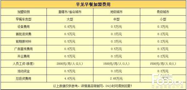 加盟早龙早餐怎么样（早觅为龙去江湖莫漫游的意思）-第2张图片-厨房小当家