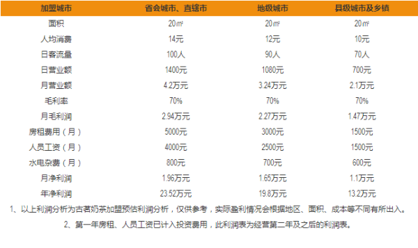 奶茶店的收益怎么样(奶茶店一天营业额500左右利润多少)-第3张图片-厨房小当家 奶茶店的收益怎么样(奶茶店一天营业额500左右利润多少)-第3张图片-厨房小当家