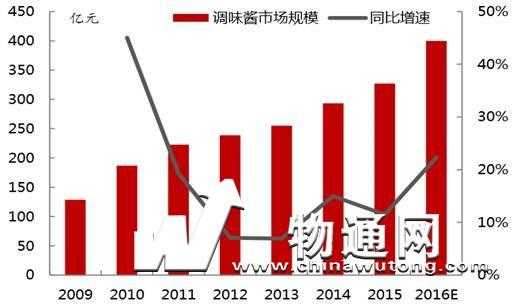 酱料市场前景怎么样(酱料市场前景怎么样啊)-第3张图片-厨房小当家 酱料市场前景怎么样(酱料市场前景怎么样啊)-第3张图片-厨房小当家