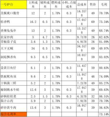 餐饮业如何开源节流?降低成本费用,提升毛利率,怎么样提高餐饮营收的方法-第1张图片-厨房小当家 餐饮业如何开源节流?降低成本费用,提升毛利率,怎么样提高餐饮营收的方法-第1张图片-厨房小当家