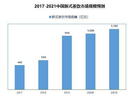未来的奶茶店怎么样(奶茶行业前景及趋势)-第3张图片-厨房小当家 未来的奶茶店怎么样(奶茶行业前景及趋势)-第3张图片-厨房小当家