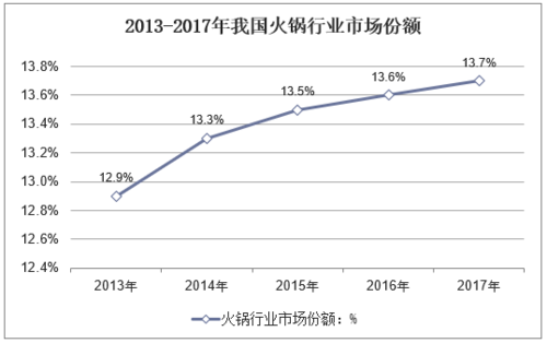现在火锅的市场怎么样(火锅店市场容量变化趋势怎么写)-第3张图片-厨房小当家 现在火锅的市场怎么样(火锅店市场容量变化趋势怎么写)-第3张图片-厨房小当家