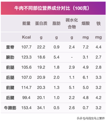 牛肉哪里脂肪少(牛肉哪个部位旦白质含量最高)-第1张图片-厨房小当家 牛肉哪里脂肪少(牛肉哪个部位旦白质含量最高)-第1张图片-厨房小当家