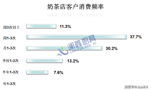 奶茶的需求量怎么样(开奶茶店前景怎么样)-第3张图片-厨房小当家 奶茶的需求量怎么样(开奶茶店前景怎么样)-第3张图片-厨房小当家