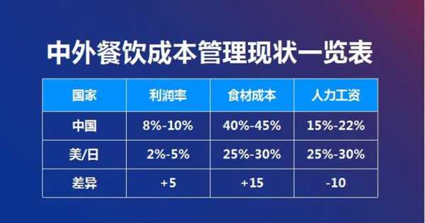 如何提高餐饮的营业额,怎么样提高餐饮营业额和利润-第3张图片-厨房小当家