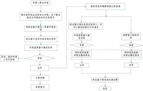 开个大饭店流程怎么样(开餐饮店办证流程)-第2张图片-厨房小当家 开个大饭店流程怎么样(开餐饮店办证流程)-第2张图片-厨房小当家