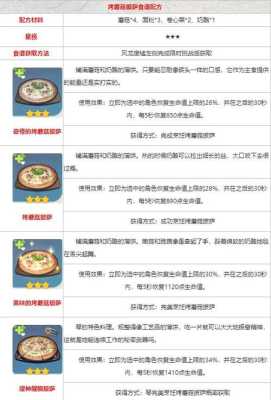 原神里的披萨怎么获得,披萨食材哪里有卖的-第2张图片-厨房小当家 原神里的披萨怎么获得,披萨食材哪里有卖的-第2张图片-厨房小当家