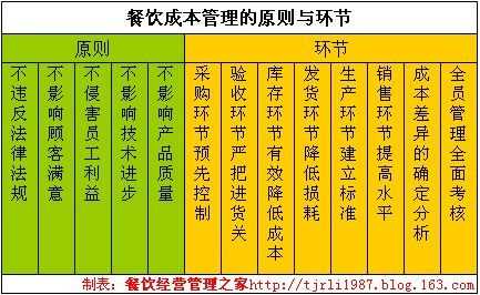 酒店怎么样提高中餐收入(餐饮应如何控制成本)-第2张图片-厨房小当家 酒店怎么样提高中餐收入(餐饮应如何控制成本)-第2张图片-厨房小当家