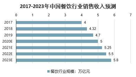 今年餐饮行业前景怎么样(2022餐饮业前景怎么样)-第2张图片-厨房小当家 今年餐饮行业前景怎么样(2022餐饮业前景怎么样)-第2张图片-厨房小当家