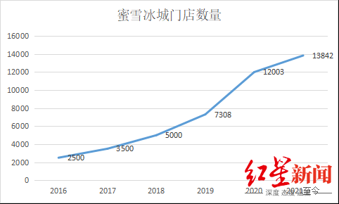为什么蜜雪冰城怎么样(蜜雪冰城优势劣势分析)-第2张图片-厨房小当家 为什么蜜雪冰城怎么样(蜜雪冰城优势劣势分析)-第2张图片-厨房小当家