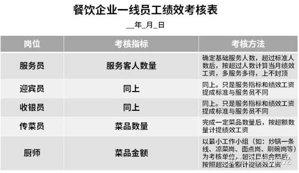 餐饮业销售提成一般是多少个点,餐饮业提成怎么样的算高-第2张图片-厨房小当家 餐饮业销售提成一般是多少个点,餐饮业提成怎么样的算高-第2张图片-厨房小当家