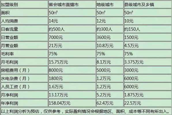 一个正常的奶茶店一个月收益多少,开家奶茶店收入怎么样啊-第1张图片-厨房小当家 一个正常的奶茶店一个月收益多少,开家奶茶店收入怎么样啊-第1张图片-厨房小当家