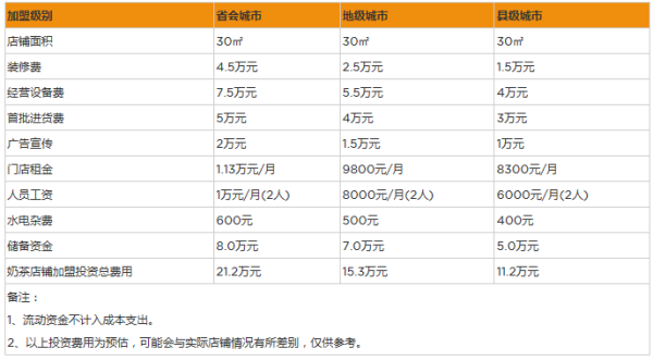一个正常的奶茶店一个月收益多少,开家奶茶店收入怎么样啊-第2张图片-厨房小当家 一个正常的奶茶店一个月收益多少,开家奶茶店收入怎么样啊-第2张图片-厨房小当家