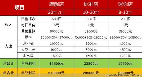 奶茶加盟店利润怎么样(20元奶茶利润有多大)-第2张图片-厨房小当家 奶茶加盟店利润怎么样(20元奶茶利润有多大)-第2张图片-厨房小当家