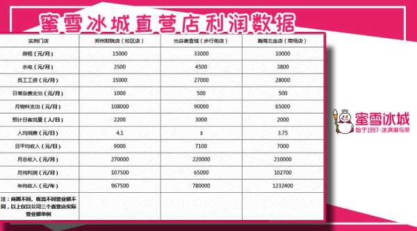 社区开蜜雪冰城怎么样(蜜雪冰城开在乡镇一般营业额多少)-第2张图片-厨房小当家 社区开蜜雪冰城怎么样(蜜雪冰城开在乡镇一般营业额多少)-第2张图片-厨房小当家