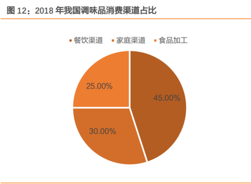 餐饮行业调料成本占多少比例,调味品这个行业怎么样啊-第1张图片-厨房小当家 餐饮行业调料成本占多少比例,调味品这个行业怎么样啊-第1张图片-厨房小当家