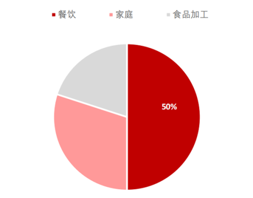 餐饮行业调料成本占多少比例,调味品这个行业怎么样啊-第2张图片-厨房小当家 餐饮行业调料成本占多少比例,调味品这个行业怎么样啊-第2张图片-厨房小当家