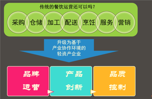 餐饮企业运营与管理的方法和特点,怎么样加强餐饮的运营能力呢-第2张图片-厨房小当家 餐饮企业运营与管理的方法和特点,怎么样加强餐饮的运营能力呢-第2张图片-厨房小当家