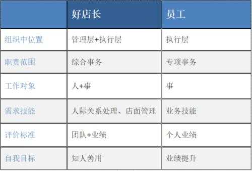 餐饮店长的待遇怎么样（上海餐饮连锁店长待遇多少）-第3张图片-厨房小当家