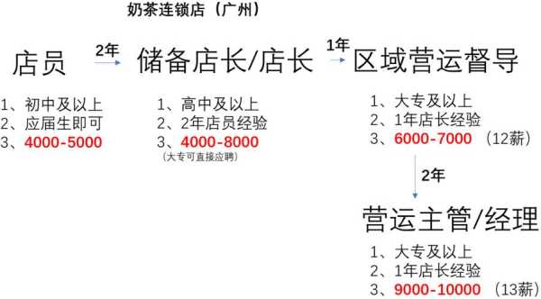 奶茶店国家工资待遇怎么样(奶茶店薪资福利方案)-第1张图片-厨房小当家 奶茶店国家工资待遇怎么样(奶茶店薪资福利方案)-第1张图片-厨房小当家
