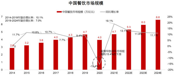 2021年餐饮行业发展趋势,餐饮连锁的发展趋势怎么样呢-第3张图片-厨房小当家 2021年餐饮行业发展趋势,餐饮连锁的发展趋势怎么样呢-第3张图片-厨房小当家