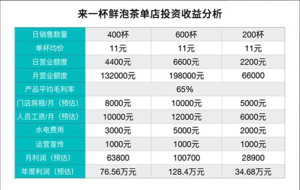 来一杯的利润怎么样(来一杯加盟费多少钱)-第2张图片-厨房小当家 来一杯的利润怎么样(来一杯加盟费多少钱)-第2张图片-厨房小当家