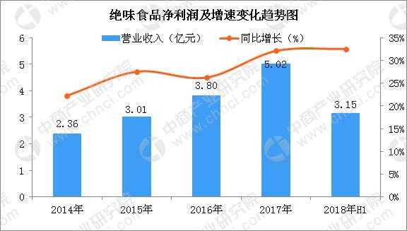绝味的销售市场怎么样(绝味食品现状及前景趋势)-第3张图片-厨房小当家 绝味的销售市场怎么样(绝味食品现状及前景趋势)-第3张图片-厨房小当家