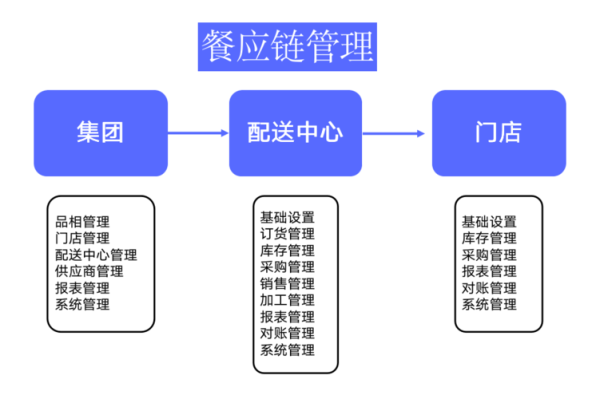 餐饮的供应链是怎么样的(餐饮的供应链是怎么样的呢)-第1张图片-厨房小当家 餐饮的供应链是怎么样的(餐饮的供应链是怎么样的呢)-第1张图片-厨房小当家