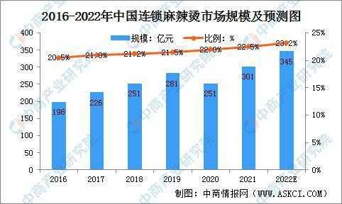 麻辣烫的发展趋势怎么样(麻辣烫行业有发展前景吗)-第1张图片-厨房小当家 麻辣烫的发展趋势怎么样(麻辣烫行业有发展前景吗)-第1张图片-厨房小当家