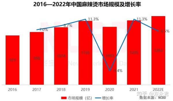 麻辣烫的发展趋势怎么样(麻辣烫行业有发展前景吗)-第3张图片-厨房小当家 麻辣烫的发展趋势怎么样(麻辣烫行业有发展前景吗)-第3张图片-厨房小当家
