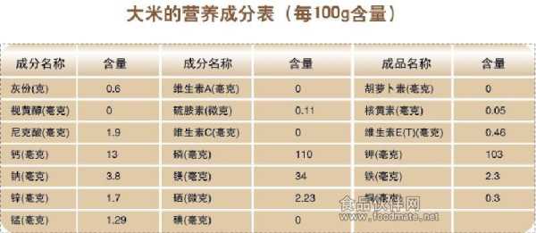 大米成分去哪里(大米的成分有什么)-第3张图片-厨房小当家 大米成分去哪里(大米的成分有什么)-第3张图片-厨房小当家
