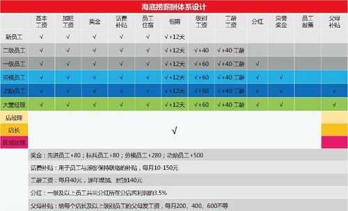 海底捞普通员工工资怎么样(海底捞服务员工资多少钱一个月)-第2张图片-厨房小当家 海底捞普通员工工资怎么样(海底捞服务员工资多少钱一个月)-第2张图片-厨房小当家