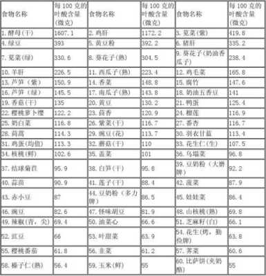 哪里食物含叶酸(哪里食物含叶酸最多)-第2张图片-厨房小当家 哪里食物含叶酸(哪里食物含叶酸最多)-第2张图片-厨房小当家